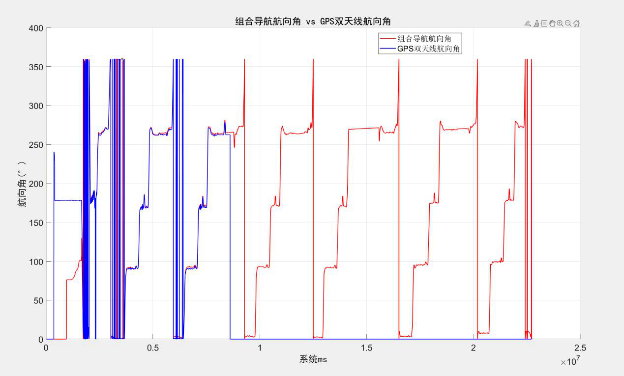 车载动态测试：航向角对比
