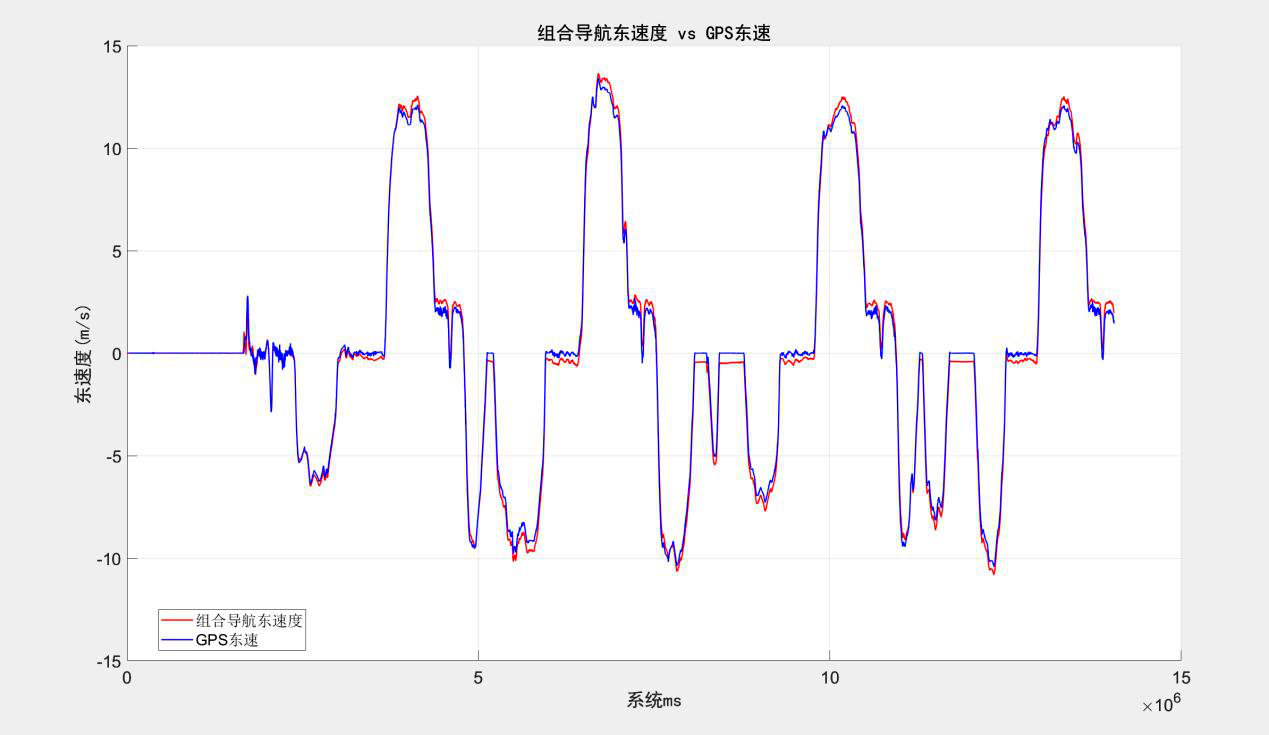 车载动态测试：东向速度对比